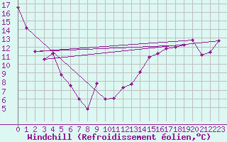 Courbe du refroidissement olien pour Cardston