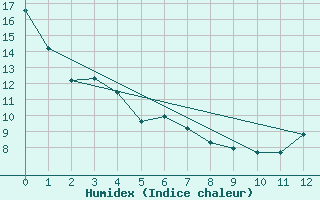 Courbe de l'humidex pour Cap Rouge