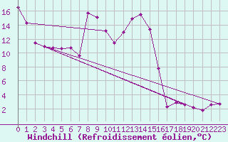Courbe du refroidissement olien pour Chasseral (Sw)