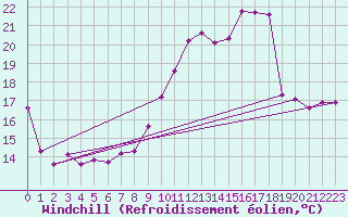Courbe du refroidissement olien pour Engins (38)