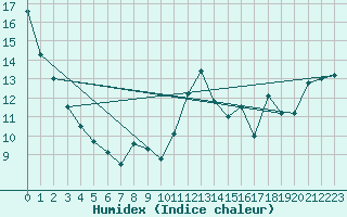 Courbe de l'humidex pour Hamilton Mount Hope