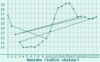 Courbe de l'humidex pour Connerr (72)