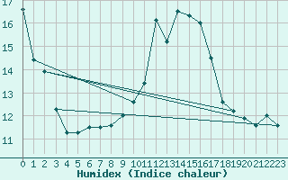 Courbe de l'humidex pour Bziers Cap d'Agde (34)