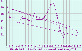 Courbe du refroidissement olien pour Creil (60)
