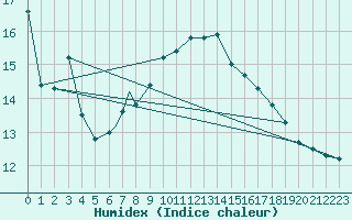 Courbe de l'humidex pour Valley