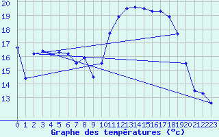 Courbe de tempratures pour Biscarrosse (40)