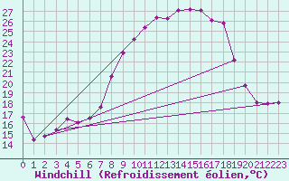 Courbe du refroidissement olien pour Alajar