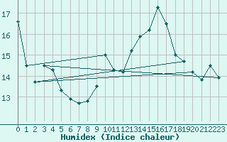 Courbe de l'humidex pour Pointe de Socoa (64)