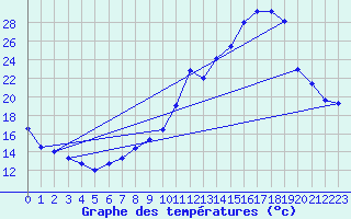 Courbe de tempratures pour Albon (26)