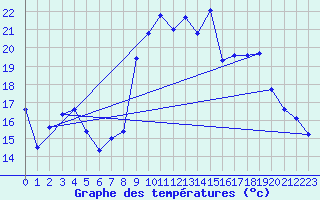 Courbe de tempratures pour Alistro (2B)