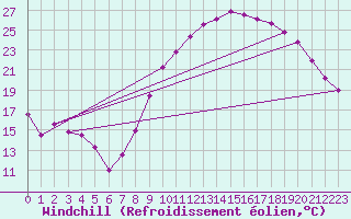 Courbe du refroidissement olien pour Evreux (27)