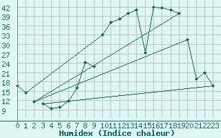 Courbe de l'humidex pour Buitrago