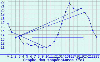 Courbe de tempratures pour Die (26)