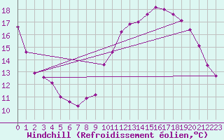 Courbe du refroidissement olien pour Bois-de-Villers (Be)