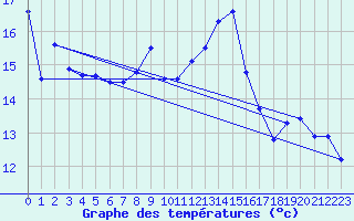 Courbe de tempratures pour Creil (60)