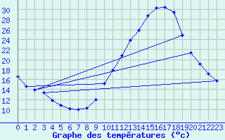 Courbe de tempratures pour Montlimar (26)