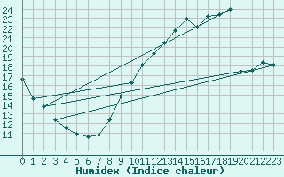 Courbe de l'humidex pour Gurande (44)