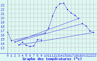 Courbe de tempratures pour Ambrieu (01)