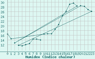 Courbe de l'humidex pour Sarnia Climate