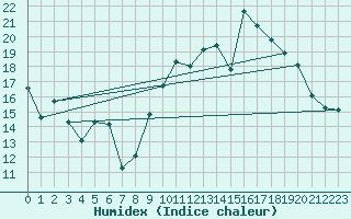 Courbe de l'humidex pour Evian - Sionnex (74)