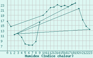 Courbe de l'humidex pour Laqueuille (63)