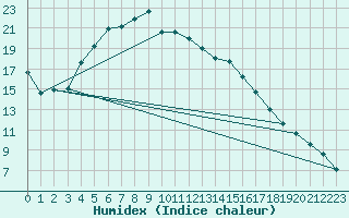 Courbe de l'humidex pour Turi