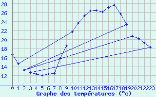 Courbe de tempratures pour Quimperl (29)