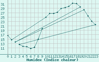 Courbe de l'humidex pour Dolembreux (Be)