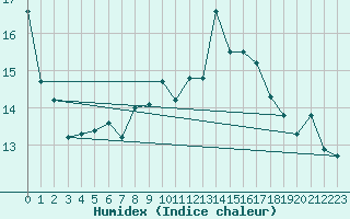 Courbe de l'humidex pour Sherkin Island
