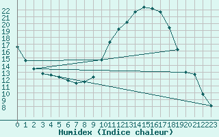 Courbe de l'humidex pour Sisteron (04)