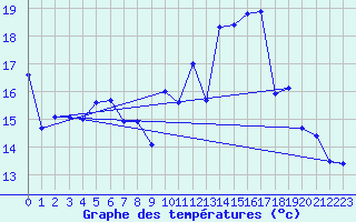 Courbe de tempratures pour Langres (52) 