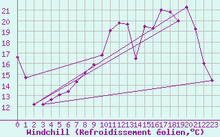 Courbe du refroidissement olien pour Saint-Quentin (02)