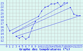 Courbe de tempratures pour Montmlian (73)