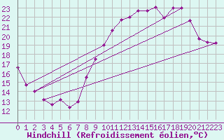 Courbe du refroidissement olien pour Montmlian (73)