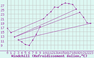 Courbe du refroidissement olien pour Saint-Auban (04)