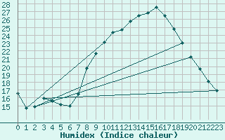 Courbe de l'humidex pour Soria (Esp)