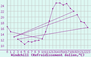 Courbe du refroidissement olien pour Brive-Laroche (19)