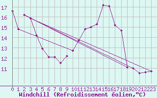 Courbe du refroidissement olien pour Ban-de-Sapt (88)