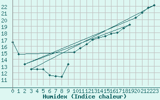 Courbe de l'humidex pour Croisette (62)