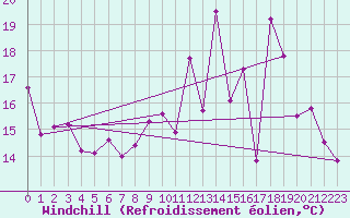 Courbe du refroidissement olien pour Romorantin (41)