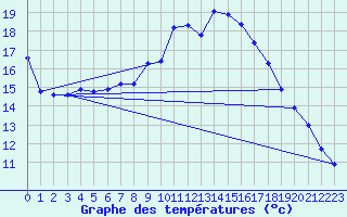 Courbe de tempratures pour Hoernli