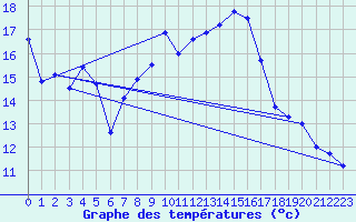 Courbe de tempratures pour Cap Corse (2B)