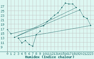Courbe de l'humidex pour Albon (26)