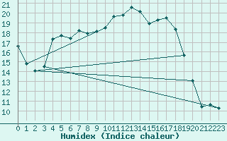 Courbe de l'humidex pour Amot