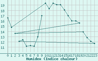 Courbe de l'humidex pour Faulx-les-Tombes (Be)