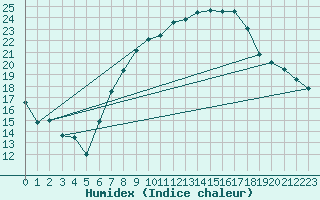 Courbe de l'humidex pour Oostende (Be)