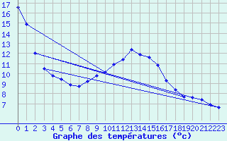 Courbe de tempratures pour Lingen