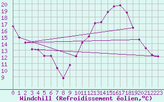 Courbe du refroidissement olien pour Als (30)