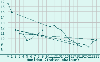 Courbe de l'humidex pour St Peter-Ording