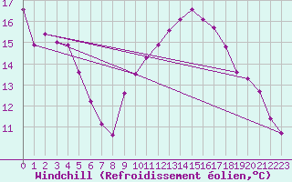 Courbe du refroidissement olien pour Trets (13)